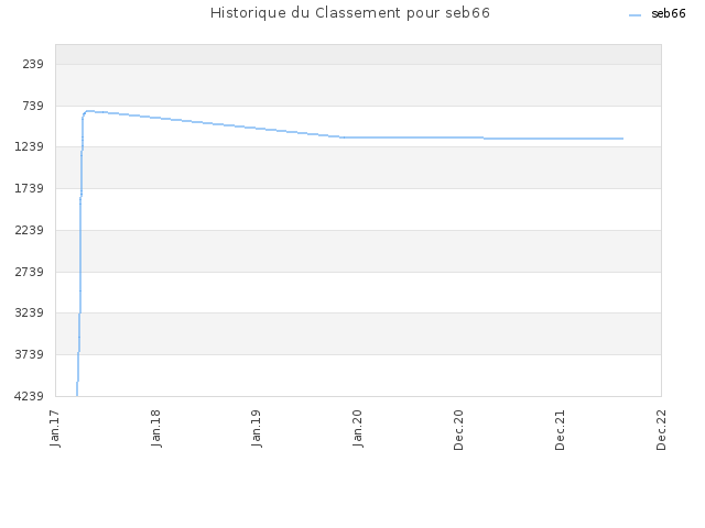 Historique du Classement pour seb66