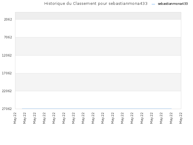 Historique du Classement pour sebastianmona433