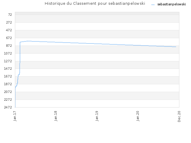 Historique du Classement pour sebastianpelowski
