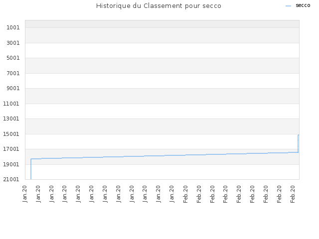 Historique du Classement pour secco