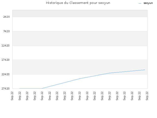 Historique du Classement pour seoyun