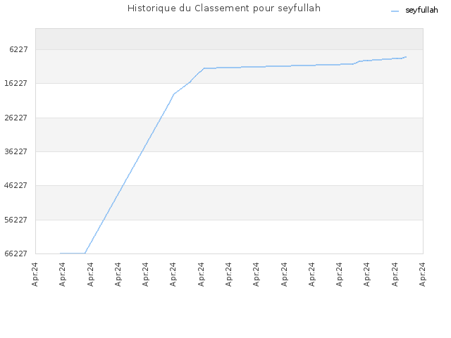 Historique du Classement pour seyfullah