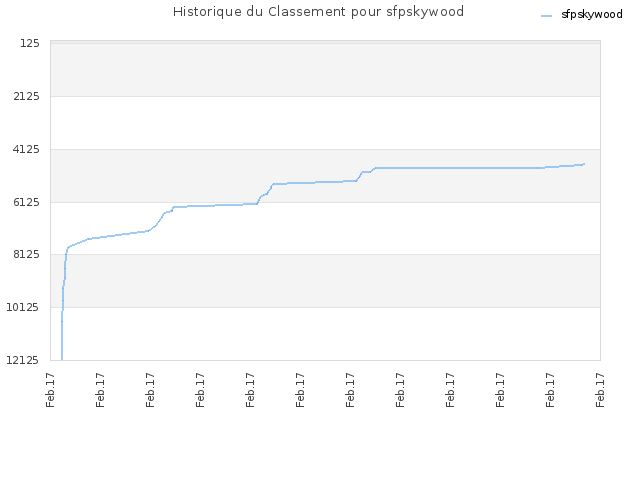 Historique du Classement pour sfpskywood