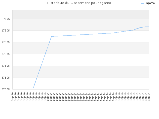 Historique du Classement pour sgamo
