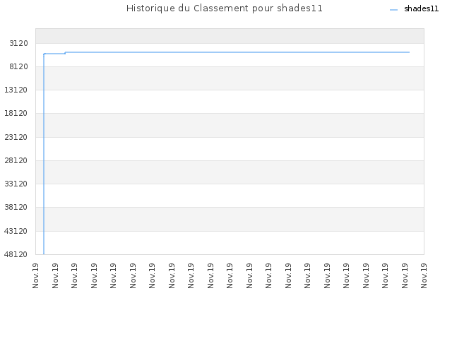 Historique du Classement pour shades11
