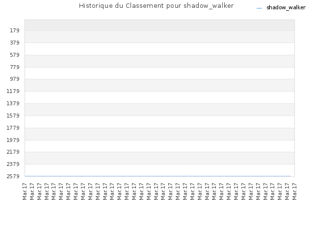 Historique du Classement pour shadow_walker