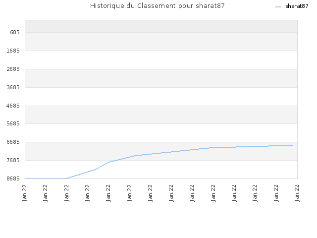 Historique du Classement pour sharat87