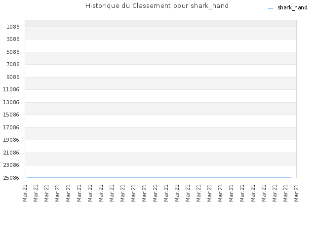 Historique du Classement pour shark_hand