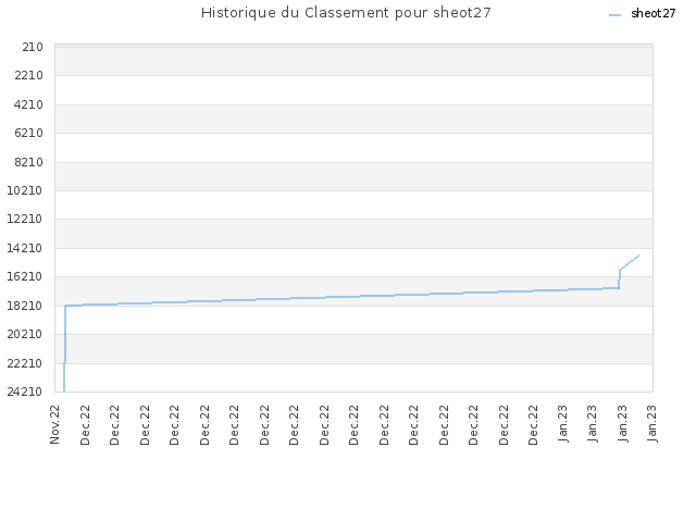 Historique du Classement pour sheot27
