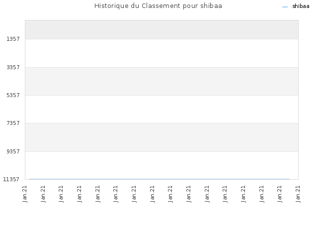 Historique du Classement pour shibaa