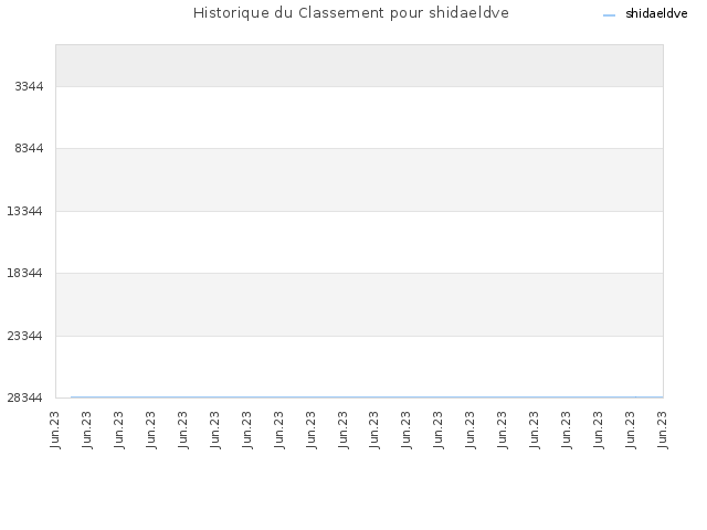Historique du Classement pour shidaeldve