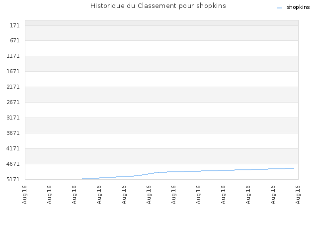 Historique du Classement pour shopkins