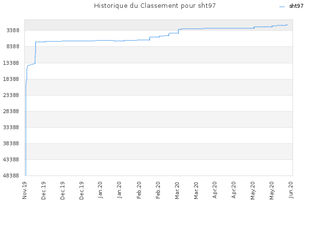 Historique du Classement pour sht97