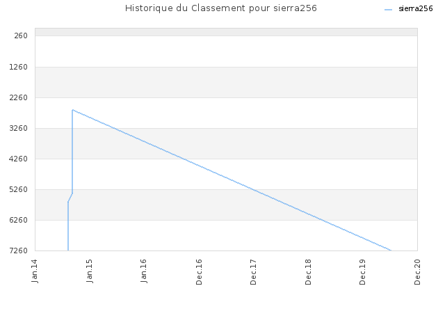 Historique du Classement pour sierra256