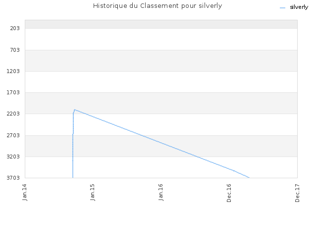 Historique du Classement pour silverly