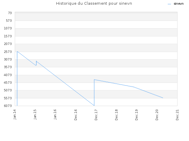 Historique du Classement pour sinevn