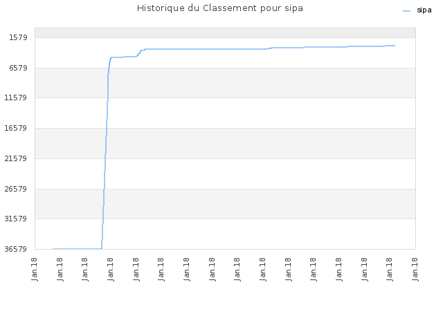 Historique du Classement pour sipa