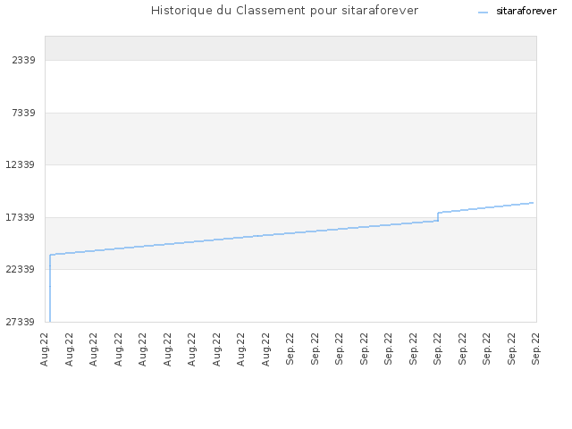 Historique du Classement pour sitaraforever