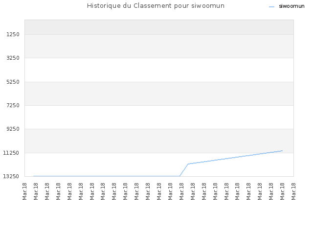 Historique du Classement pour siwoomun