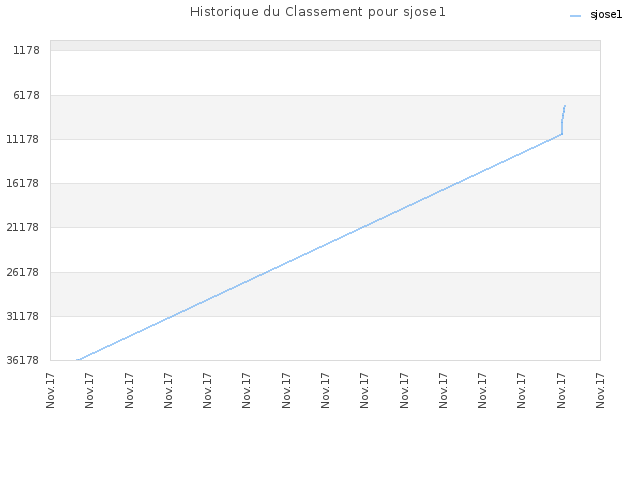 Historique du Classement pour sjose1