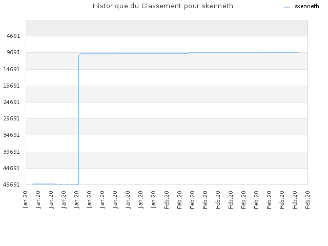 Historique du Classement pour skenneth