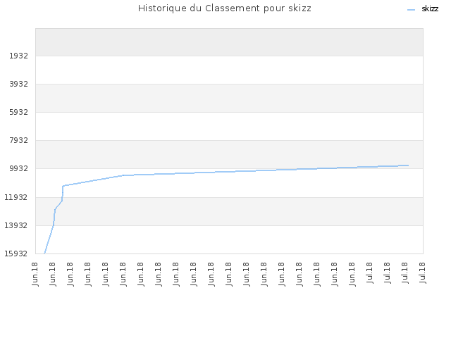 Historique du Classement pour skizz