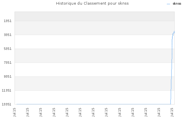 Historique du Classement pour sknss
