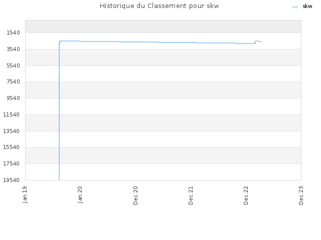 Historique du Classement pour skw