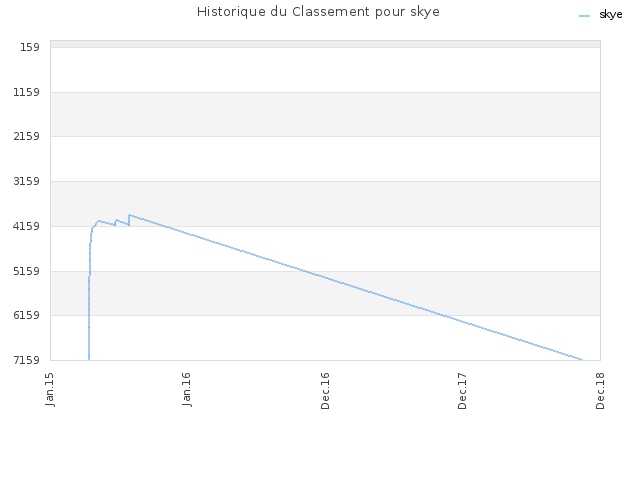 Historique du Classement pour skye