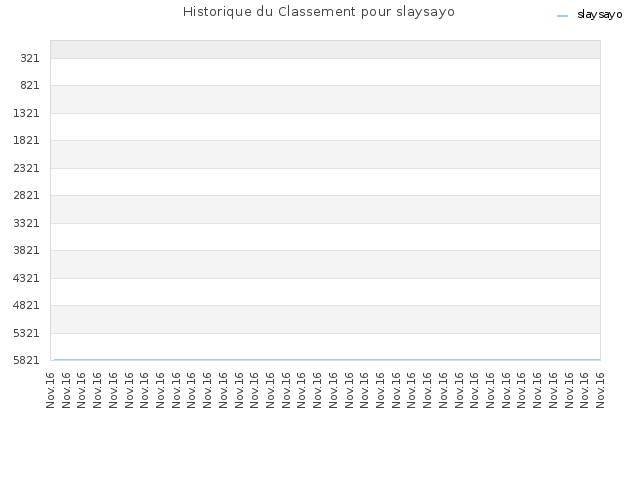 Historique du Classement pour slaysayo