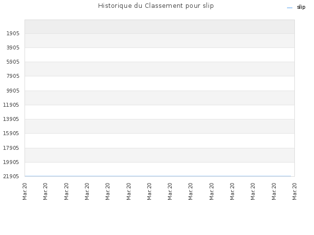 Historique du Classement pour slip