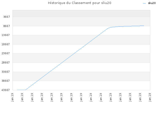 Historique du Classement pour sliu20