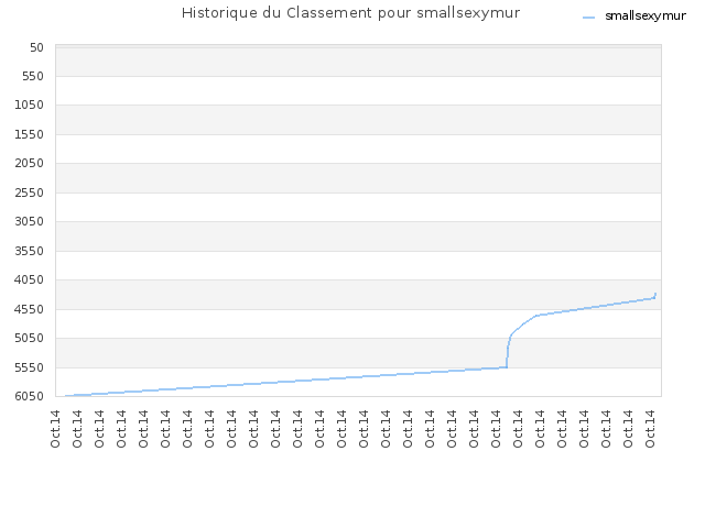 Historique du Classement pour smallsexymur