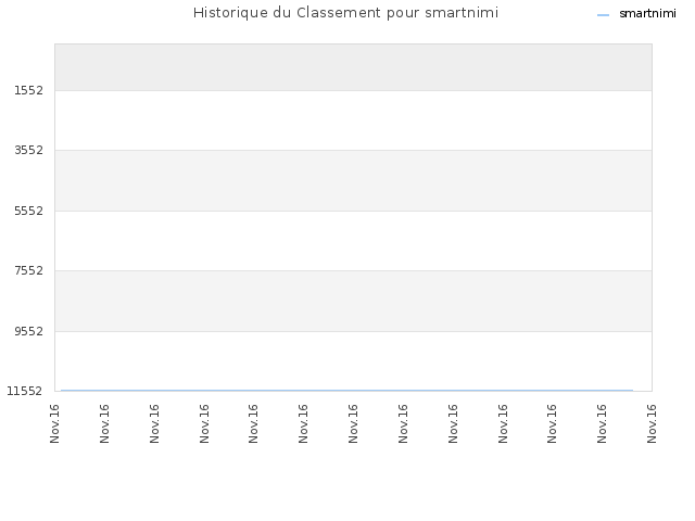 Historique du Classement pour smartnimi