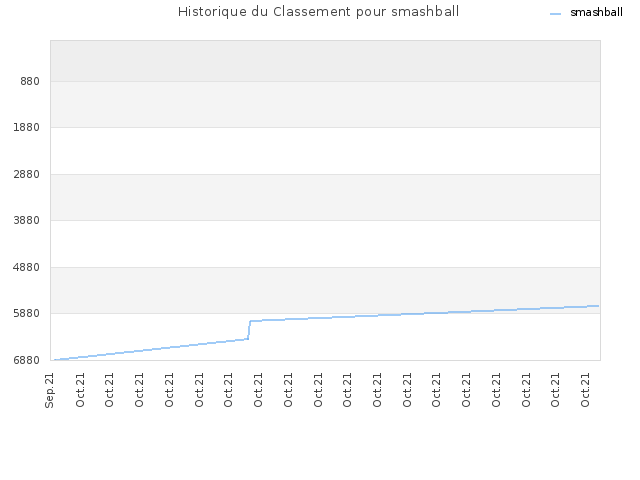 Historique du Classement pour smashball