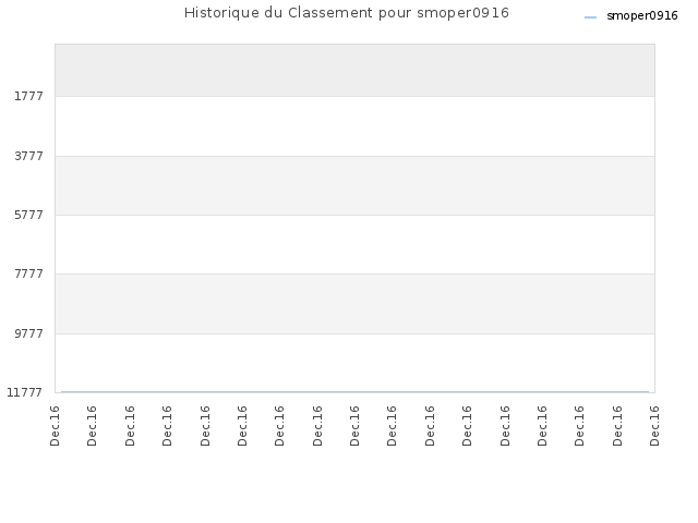Historique du Classement pour smoper0916