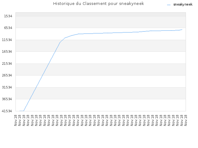 Historique du Classement pour sneakyneek