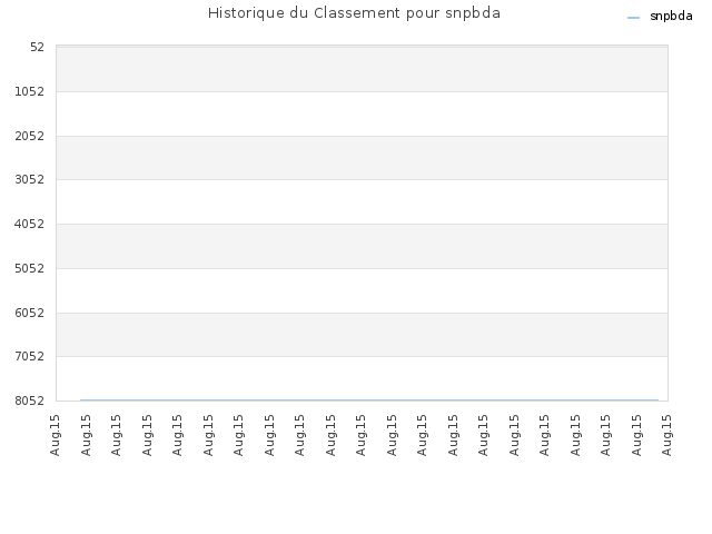 Historique du Classement pour snpbda