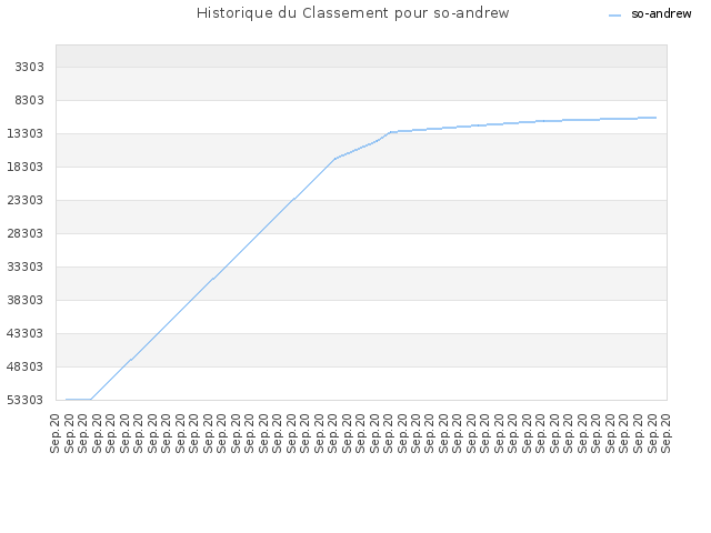Historique du Classement pour so-andrew