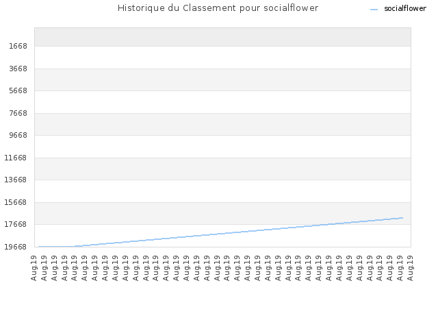 Historique du Classement pour socialflower