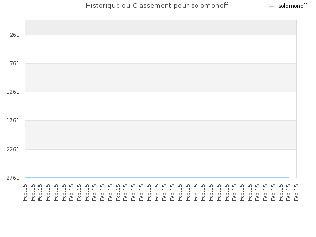 Historique du Classement pour solomonoff