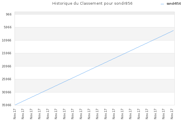 Historique du Classement pour sondr856