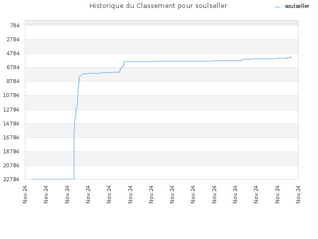 Historique du Classement pour soulseller
