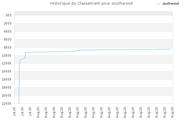 Historique du Classement pour southwood