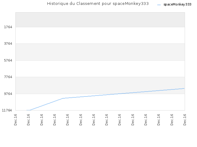 Historique du Classement pour spaceMonkey333
