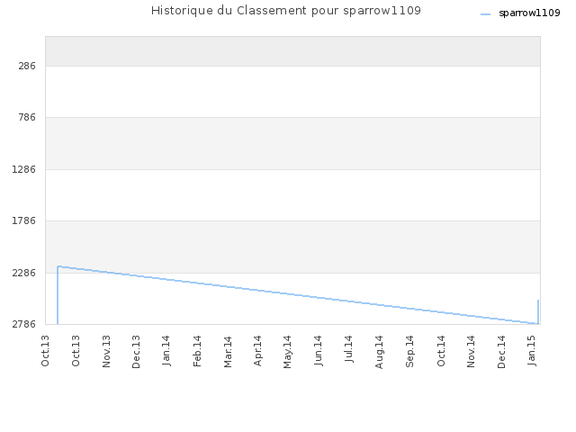 Historique du Classement pour sparrow1109