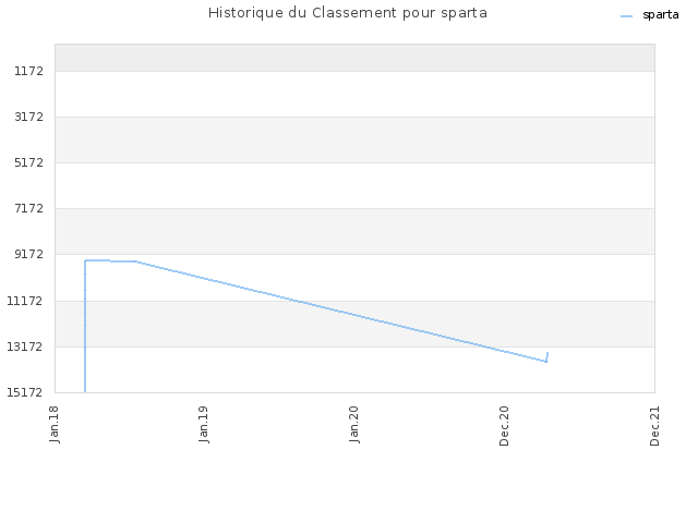 Historique du Classement pour sparta