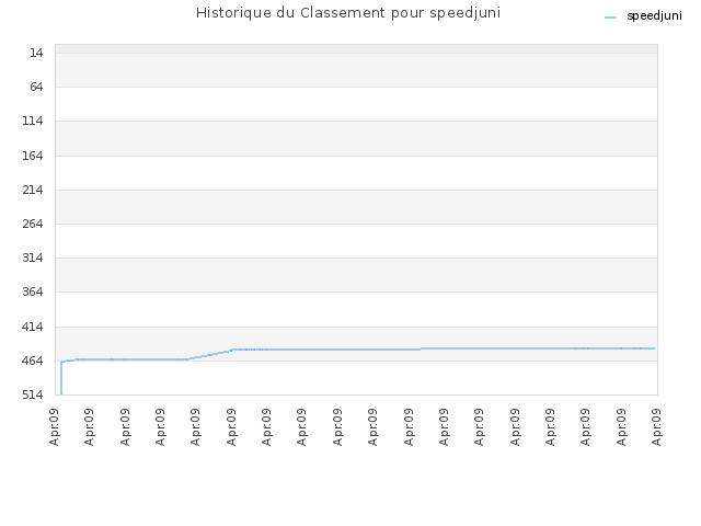 Historique du Classement pour speedjuni