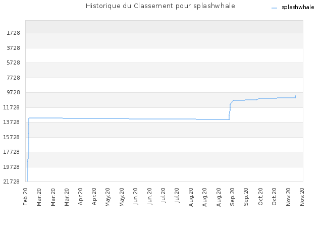 Historique du Classement pour splashwhale