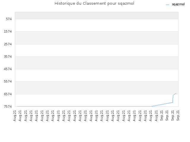 Historique du Classement pour sqazmol